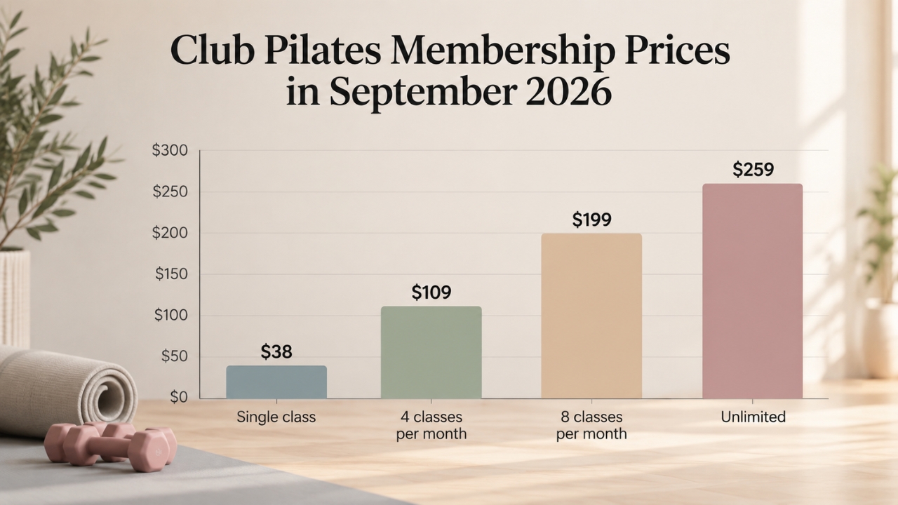 Bar chart of Club Pilates membership prices in September 2026.
